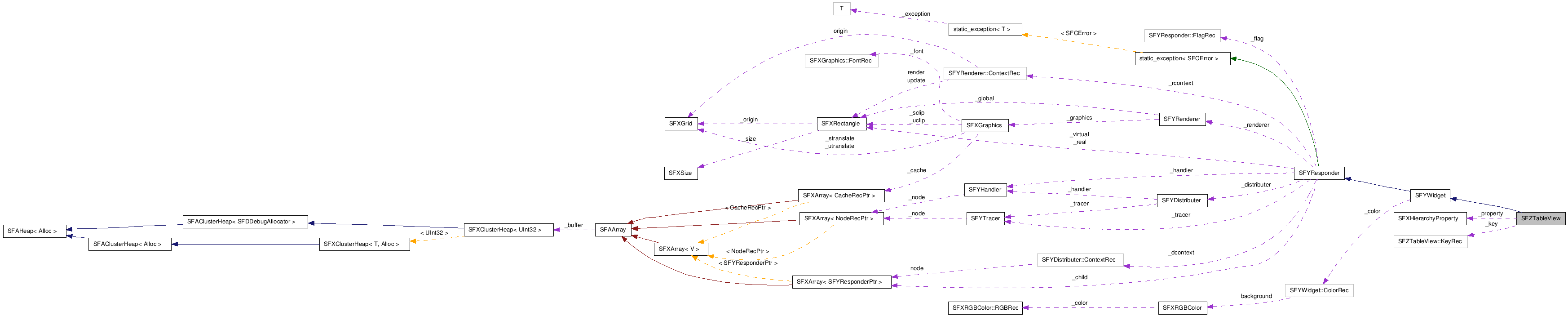  Collaboration diagram of SFZTableViewClass