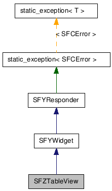  Inheritance diagram of SFZTableViewClass
