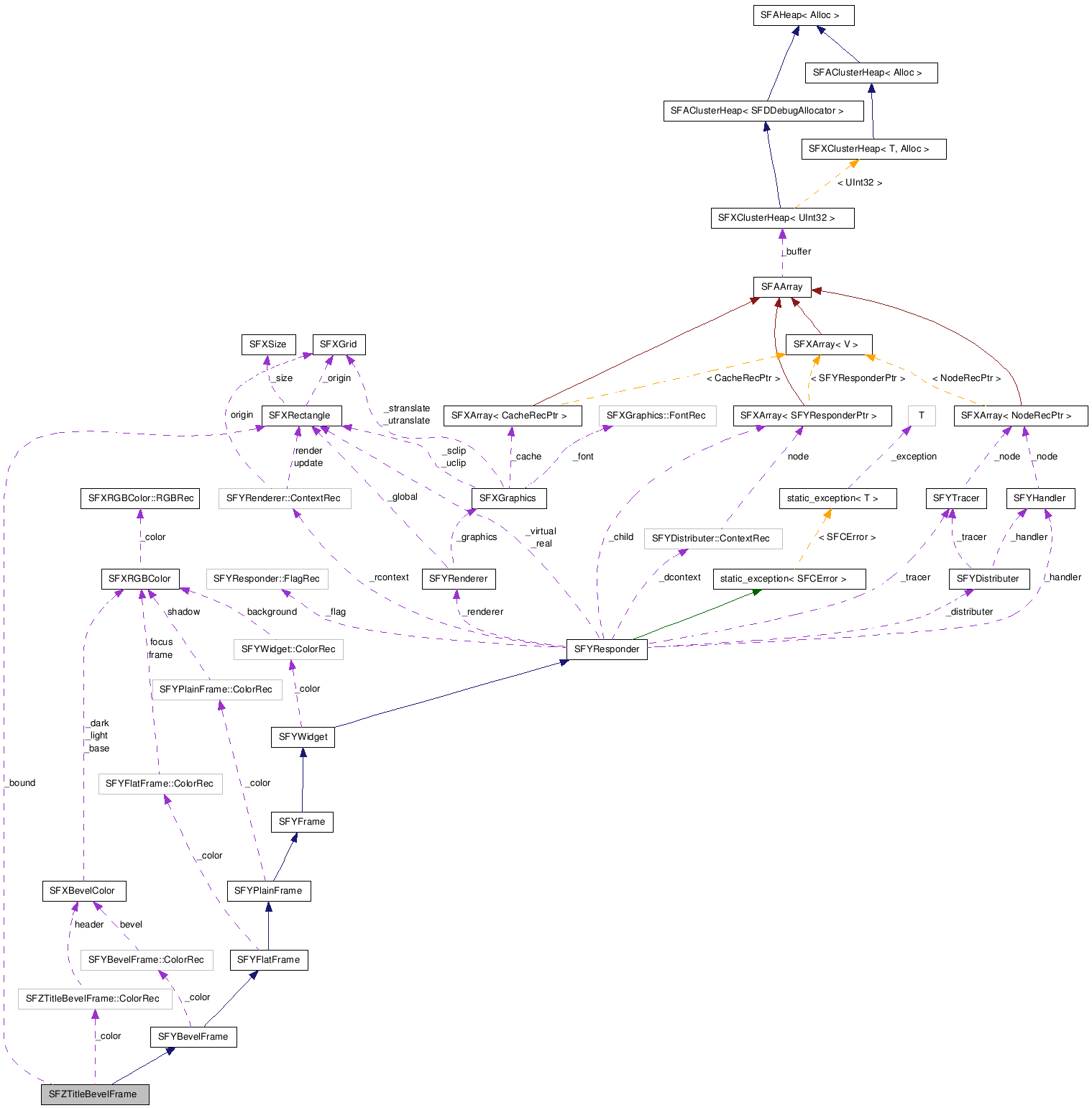  Collaboration diagram of SFZTitleBevelFrameClass
