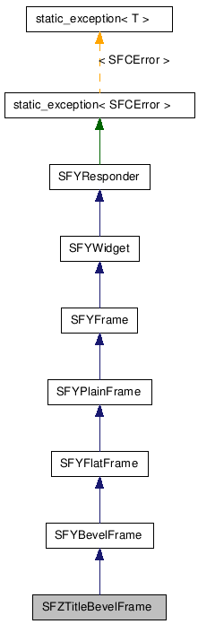  Inheritance diagram of SFZTitleBevelFrameClass