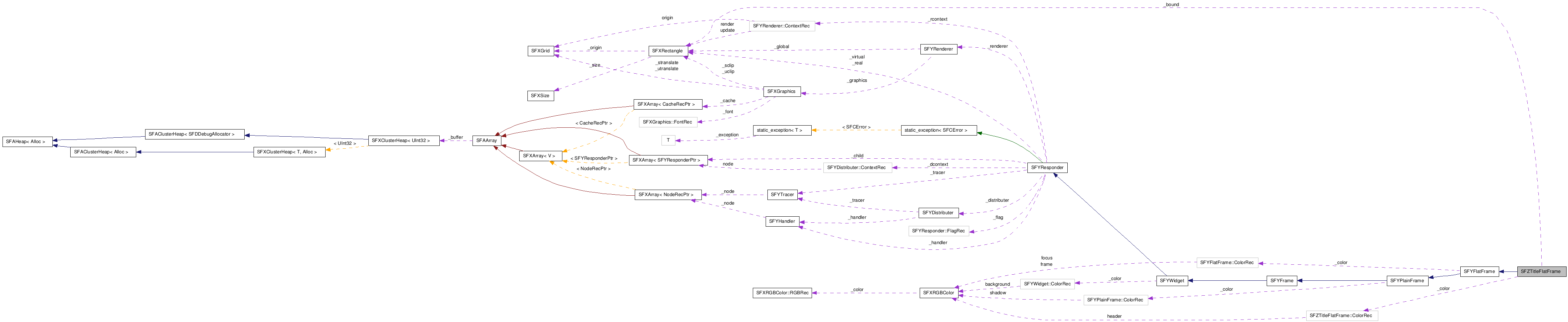  Collaboration diagram of SFZTitleFlatFrameClass