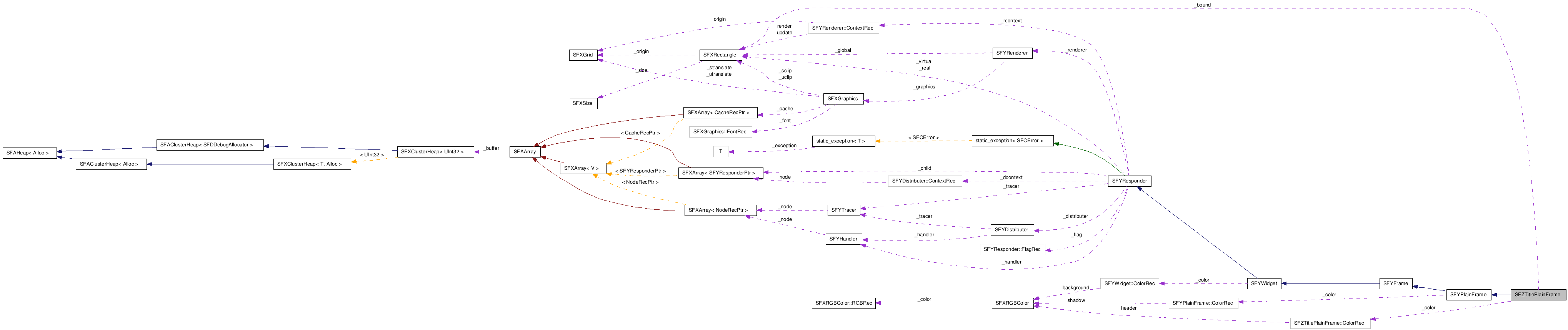  Collaboration diagram of SFZTitlePlainFrameClass