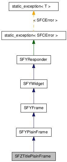 Inheritance diagram of SFZTitlePlainFrameClass