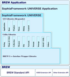 SophiaFramework UNIVERSE アーキテクチャ図